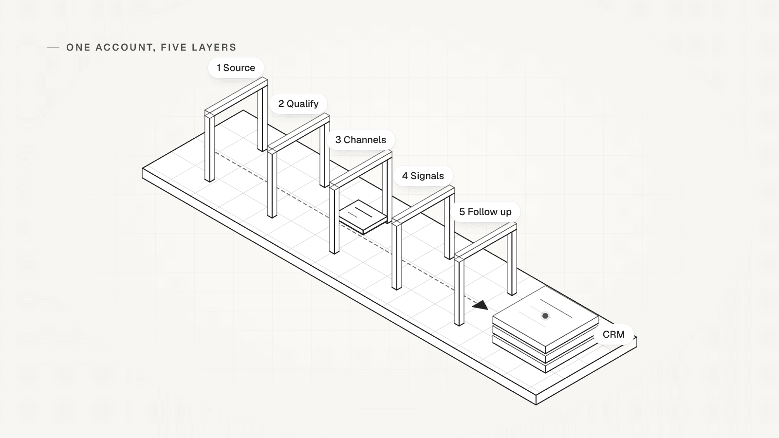 An isometric drawing: one account card on a dashed line through five layers, Source, Qualify, Channels, Signals and Follow up, into a CRM stack.